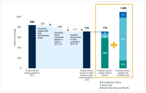2010年以來全球離網太陽能設備銷量達1.8億臺，推動清潔能源革命